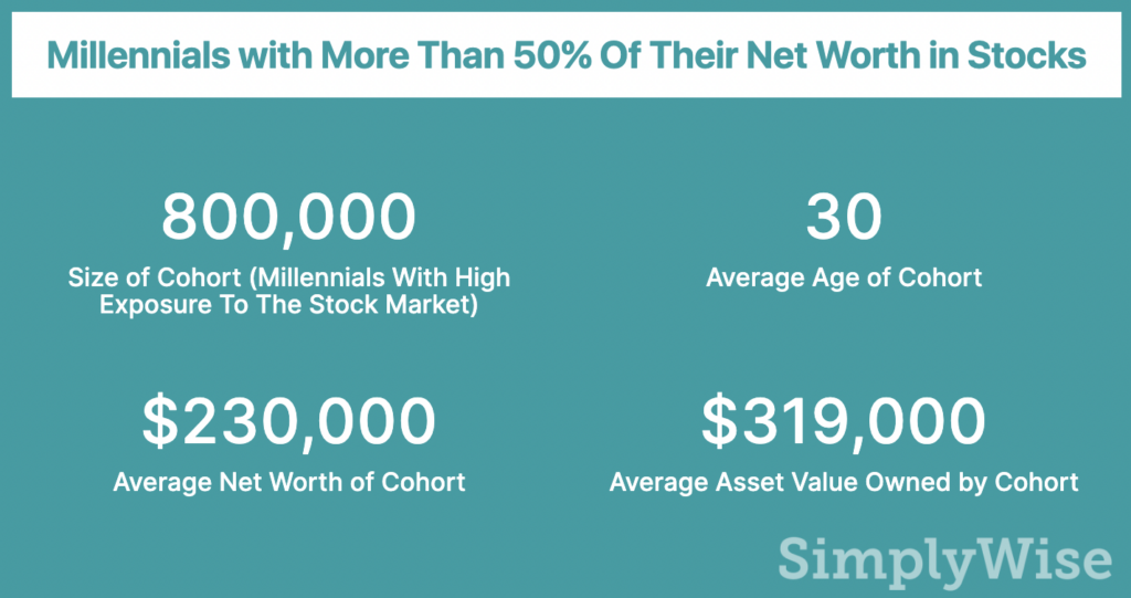 millennials net worth in tocks