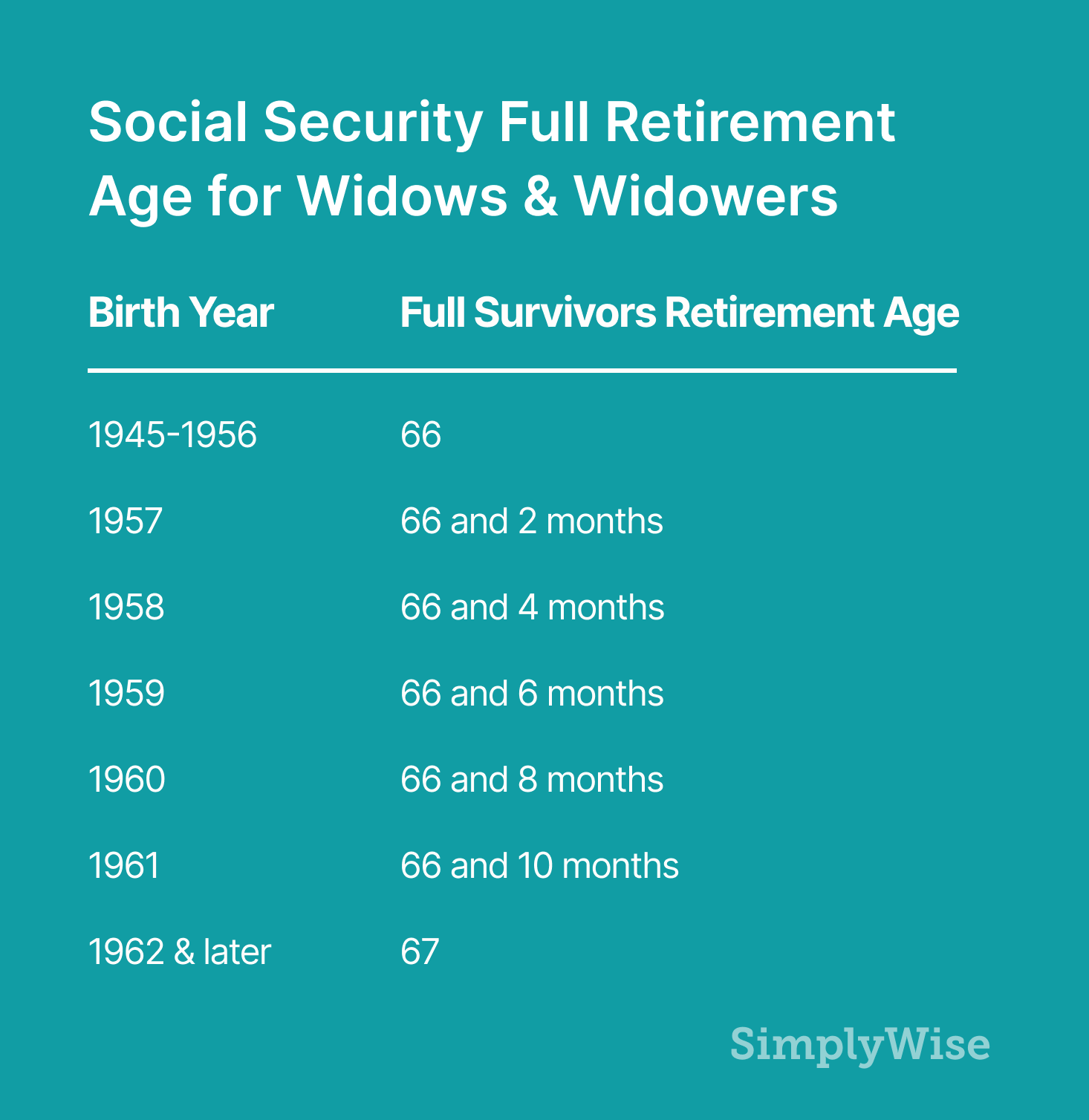 If My Spouse Dies, Do I Get His Social Security and Mine? SimplyWise