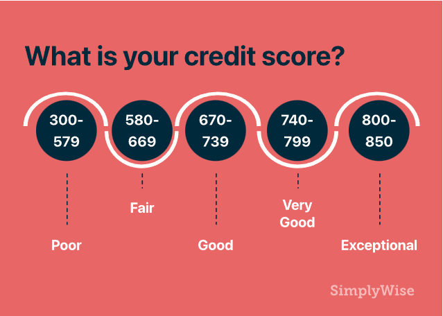 what is highest credit score