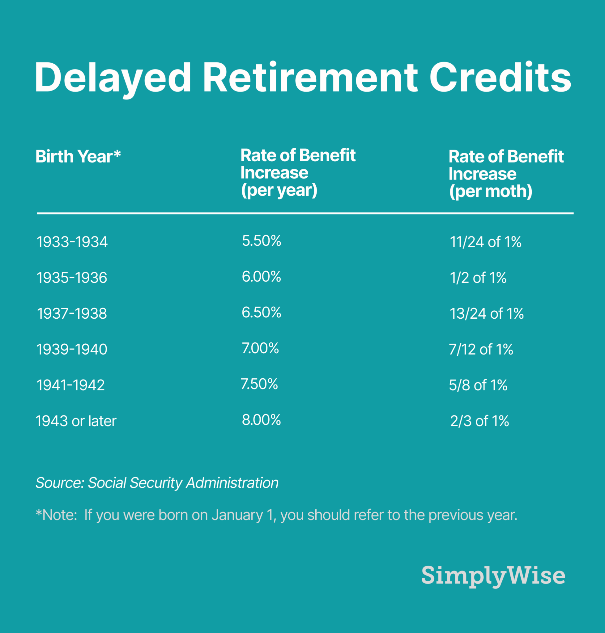 Delaying Social Security Retirement Benefits SimplyWise