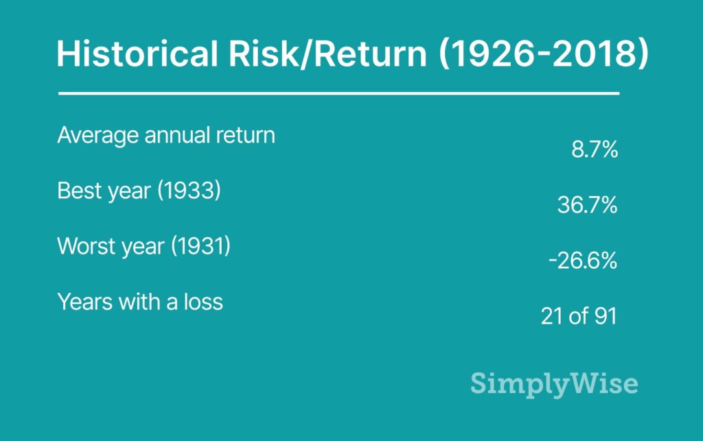 historical risk return