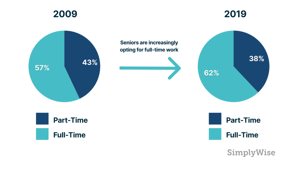 seniors increasing full time work