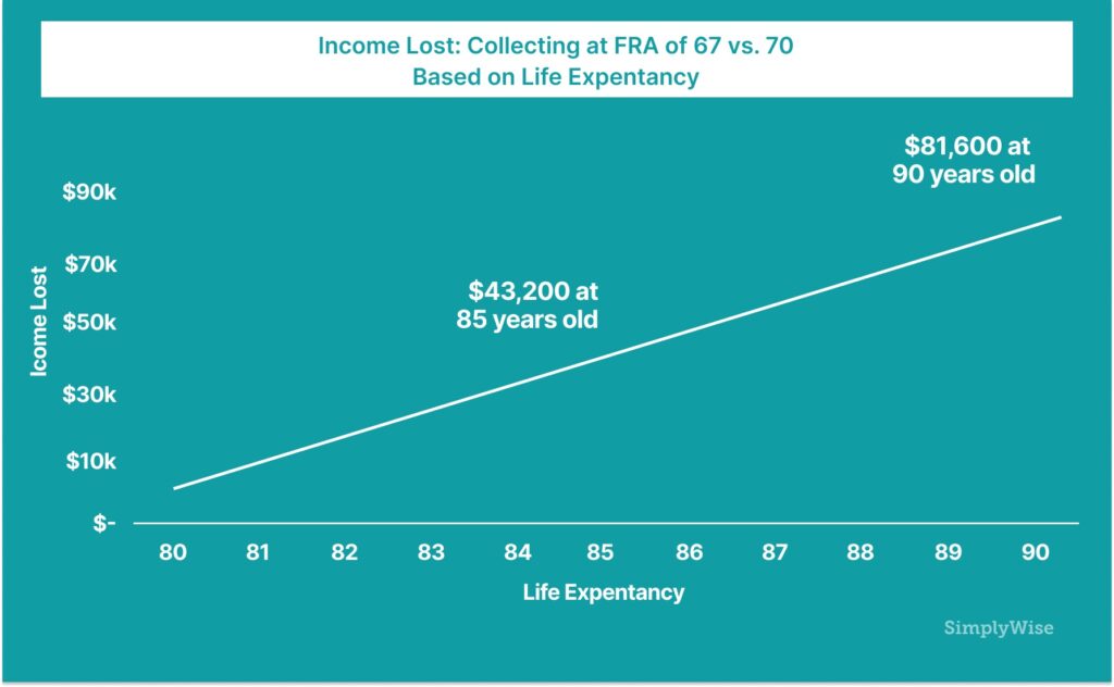 collecting life expectancy