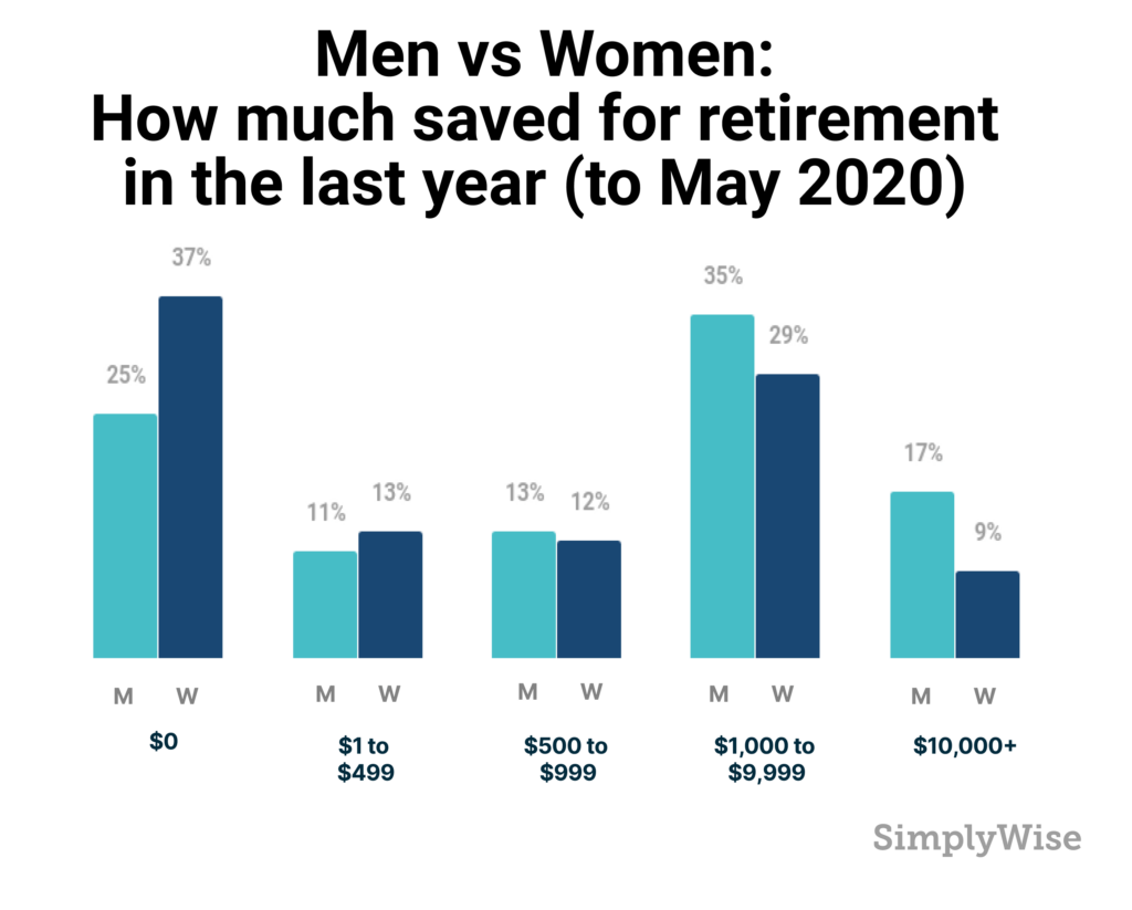 men women saved for retirement