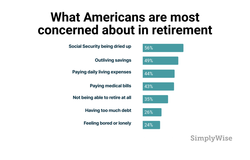 Americans concerned about retirement