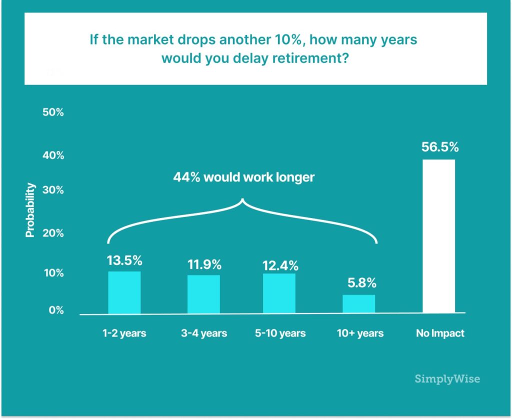 Simplywise Probability of how many years would you delay retirement be if the market drops 10%