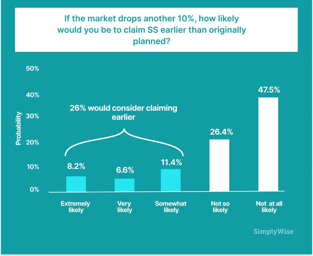 Simplywise Probability to claimSS early if the market drops 10%