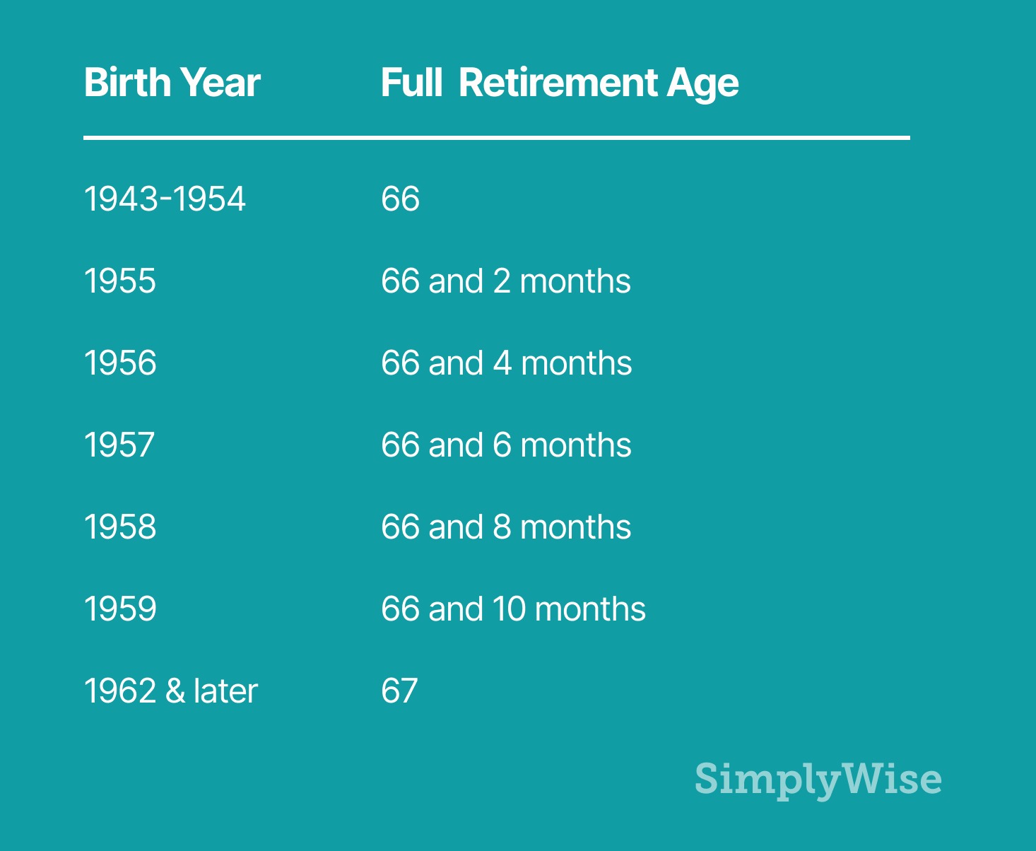 Fra Table What is Full Retirement Age for Social Security? - SimplyWise Cost ...