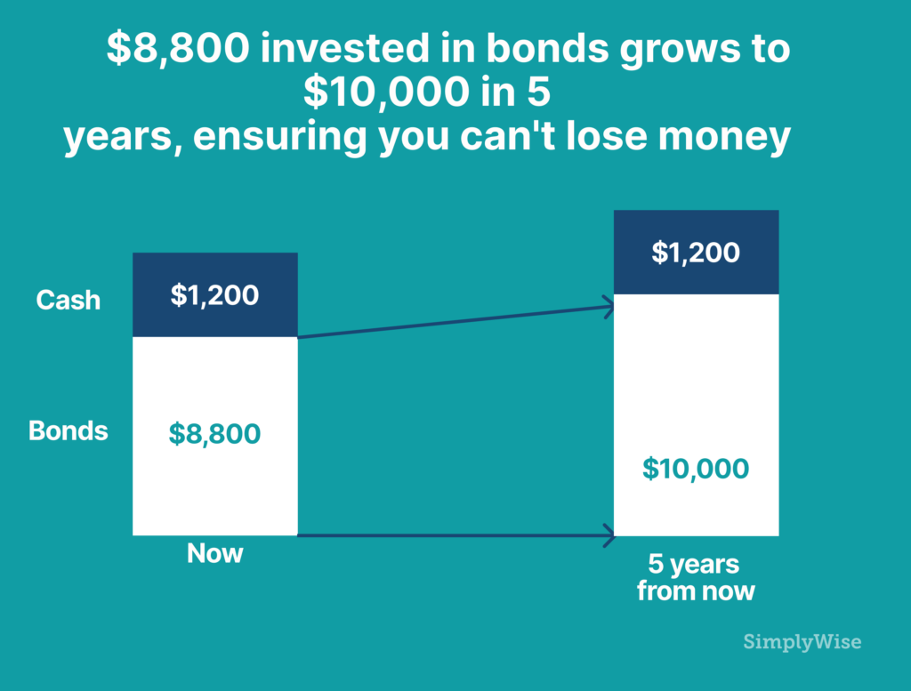 Simplywise invested in bonds 5 years