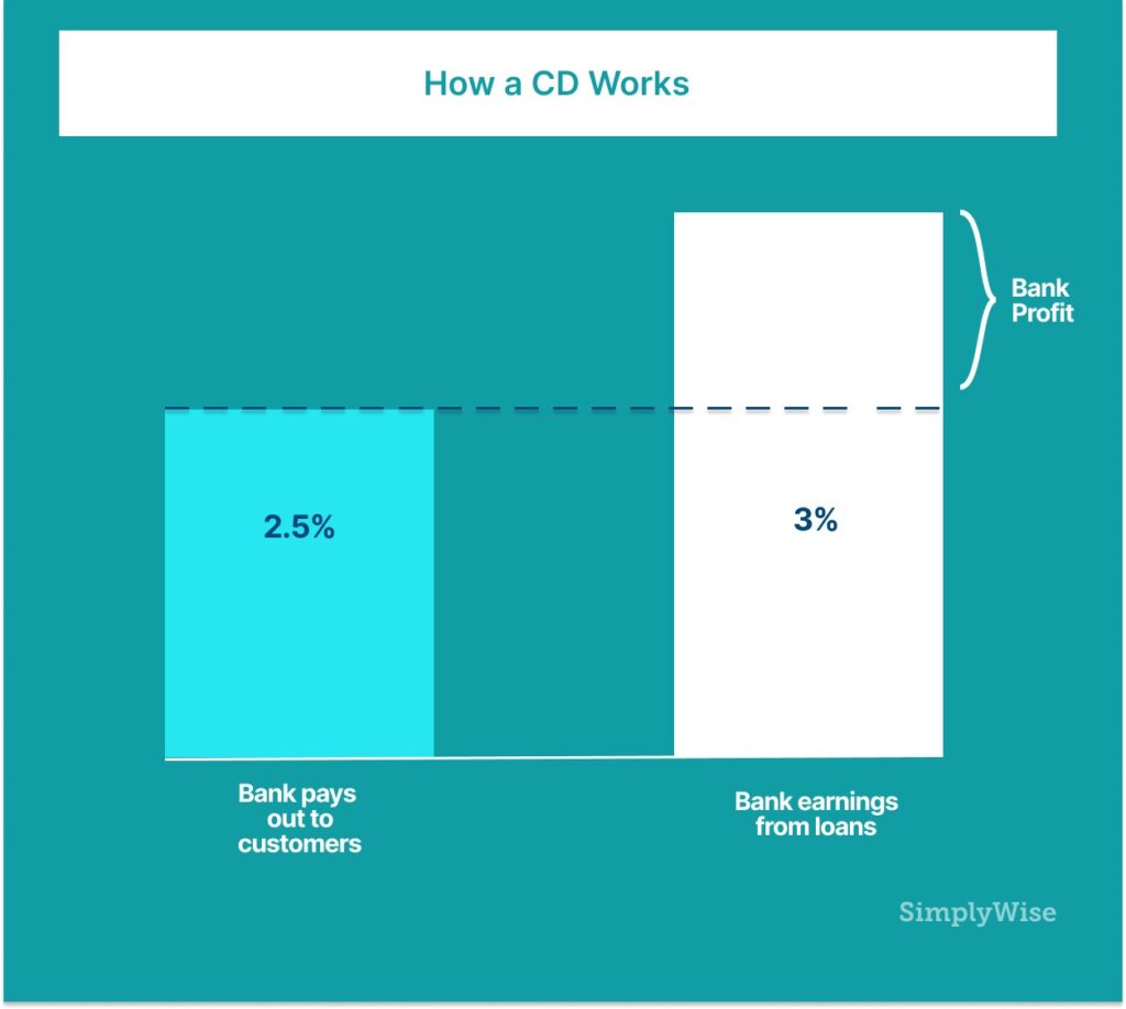 how CD works