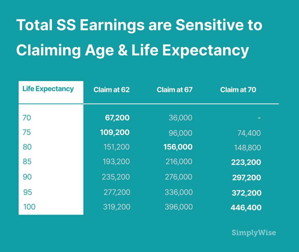 when should I claim social security