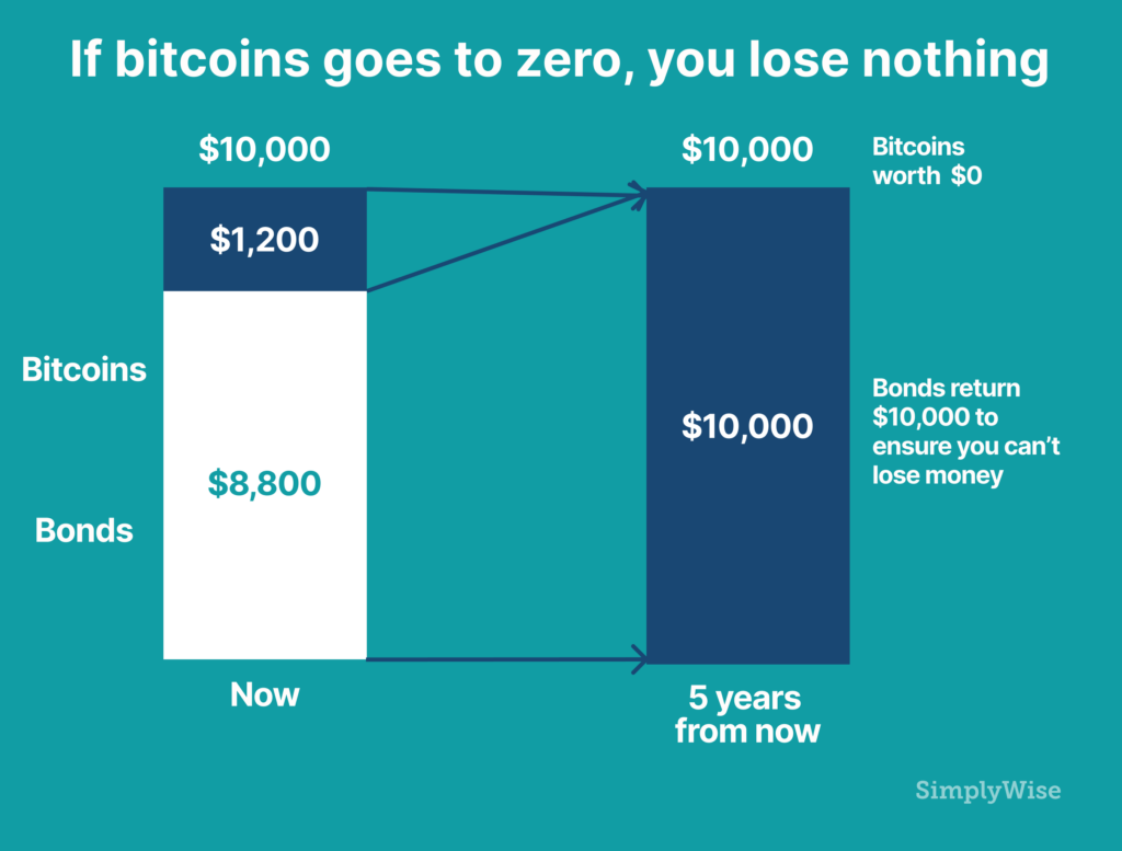 if you buy bitcoin can you lose money