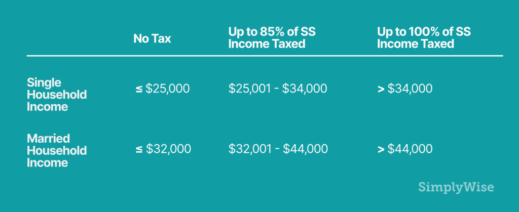 is social security taxed