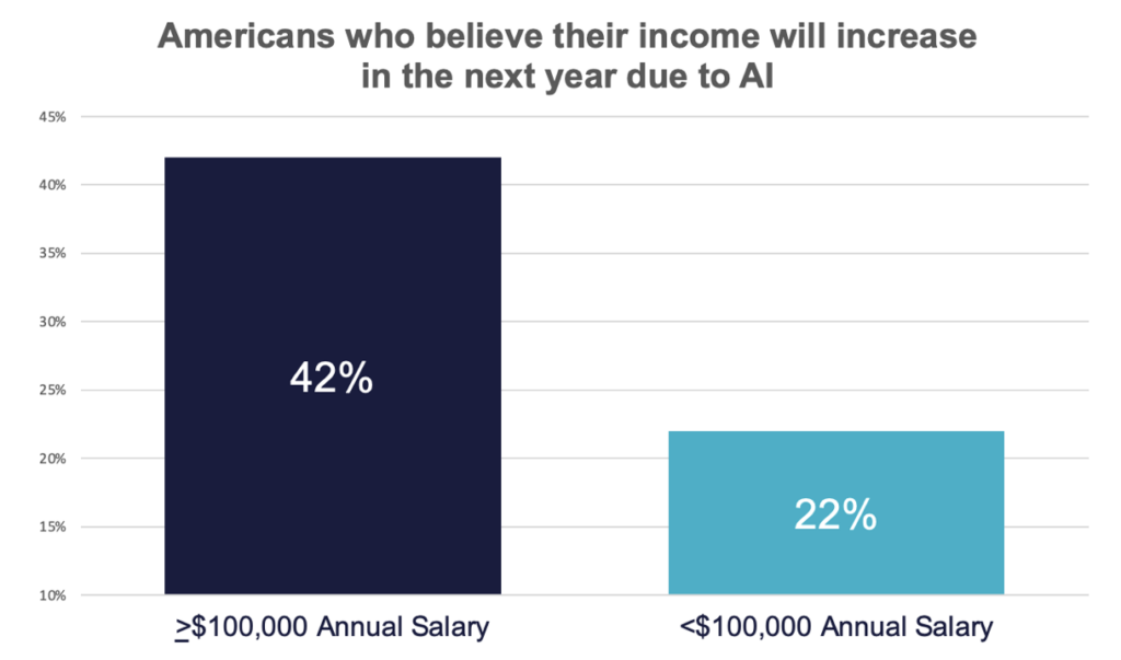 Americans views on salary and AI