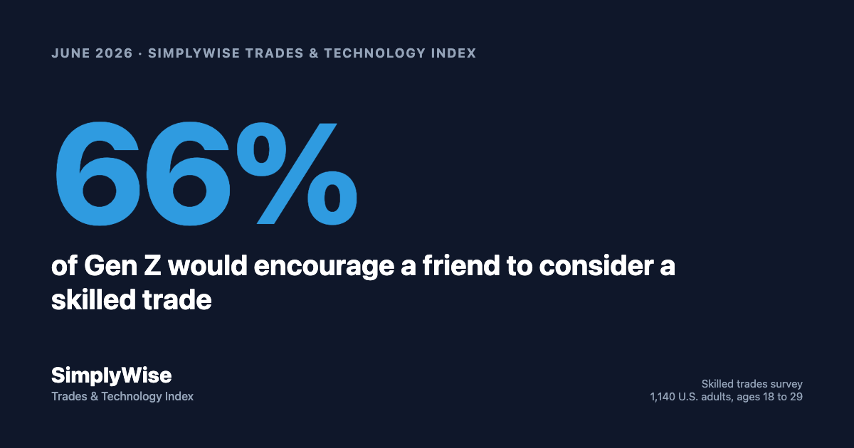 SimplyWise skilled trades survey: 66% of Gen Z would encourage a friend to consider a skilled trade